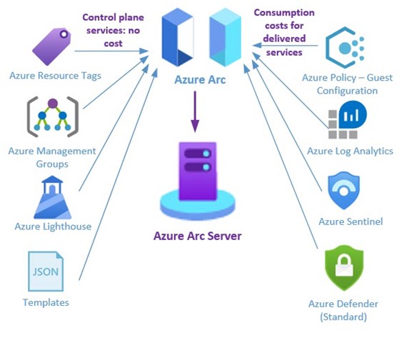 Azure Arc: One agent to manage them all – blog.johnjoyner.net