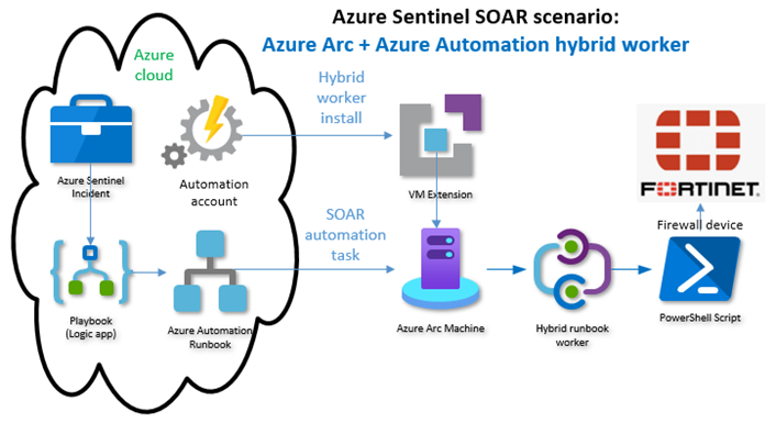 azure arc logic apps