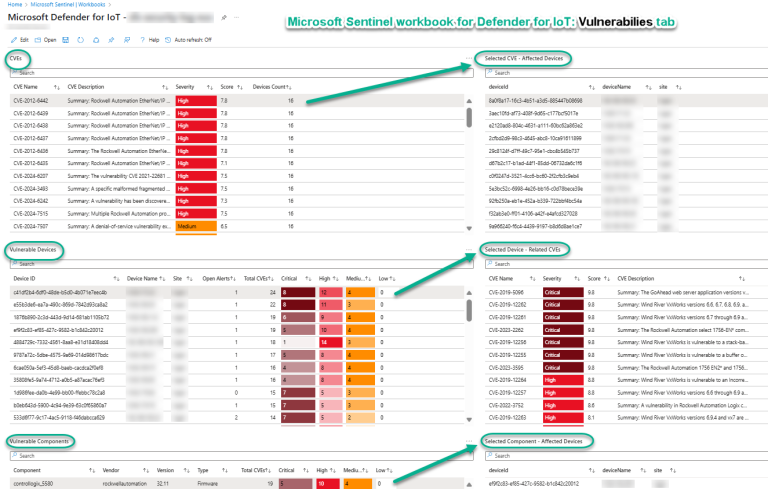OT-IT cybersecurity convergence powered by Microsoft Sentinel ...