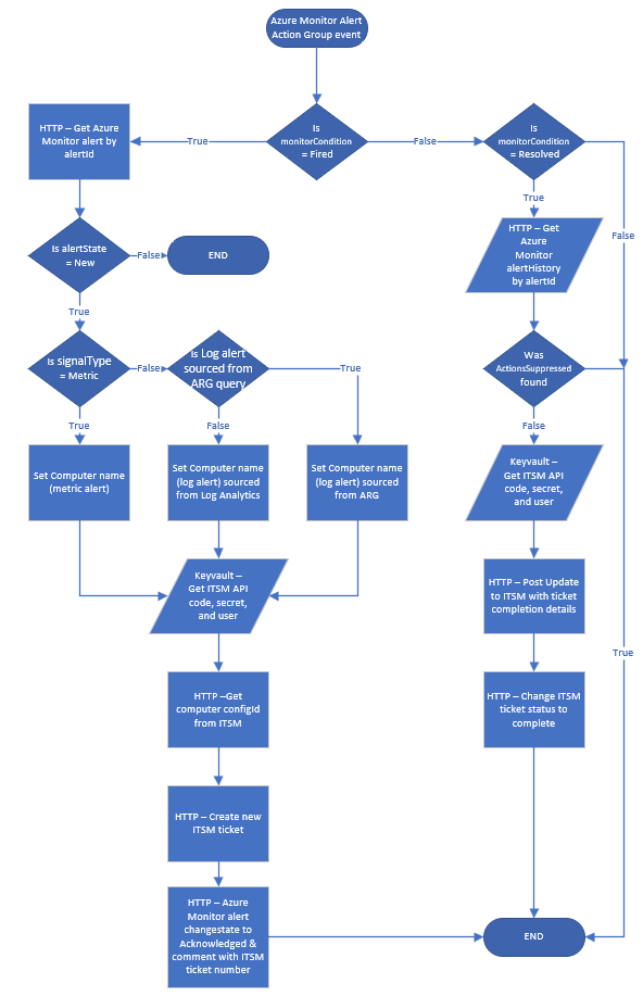 A diagram of a flowchart AI-generated content may be incorrect.